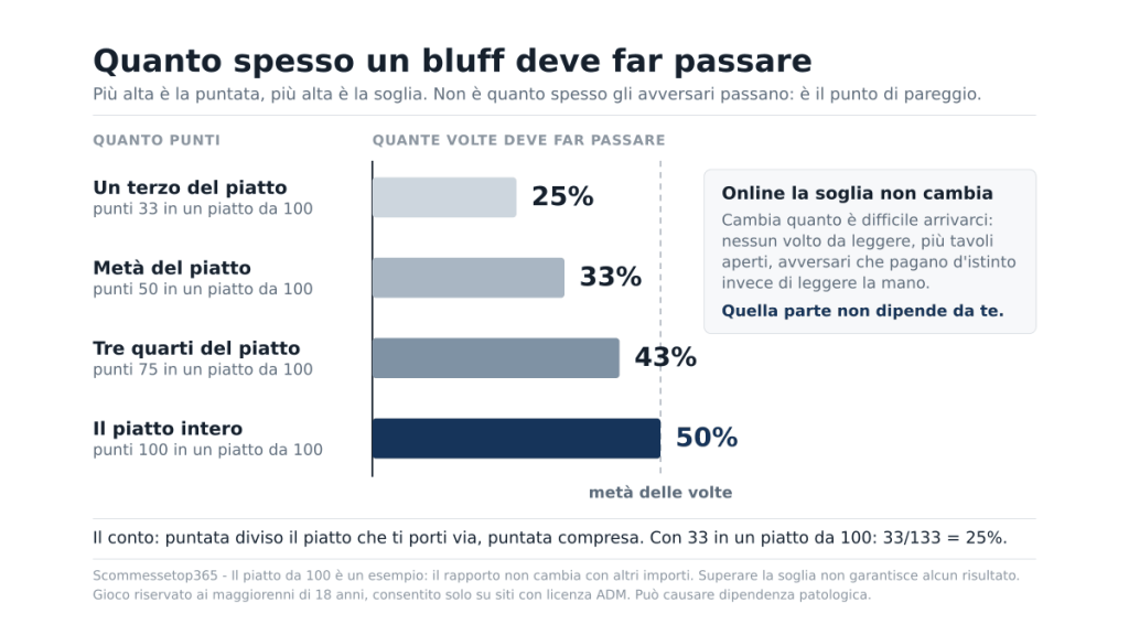 Quattro barre orizzontali che mostrano quante volte un bluff deve far passare l'avversario per andare in pari, dal 25 per cento puntando un terzo del piatto al 50 per cento puntando il piatto intero.