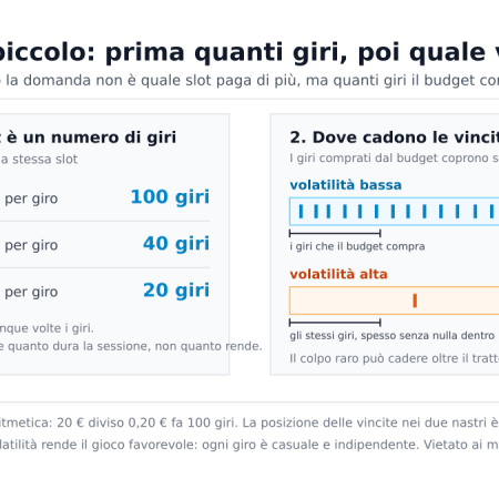 Meglio volatilità alta o bassa slot: quale regge un budget piccolo
