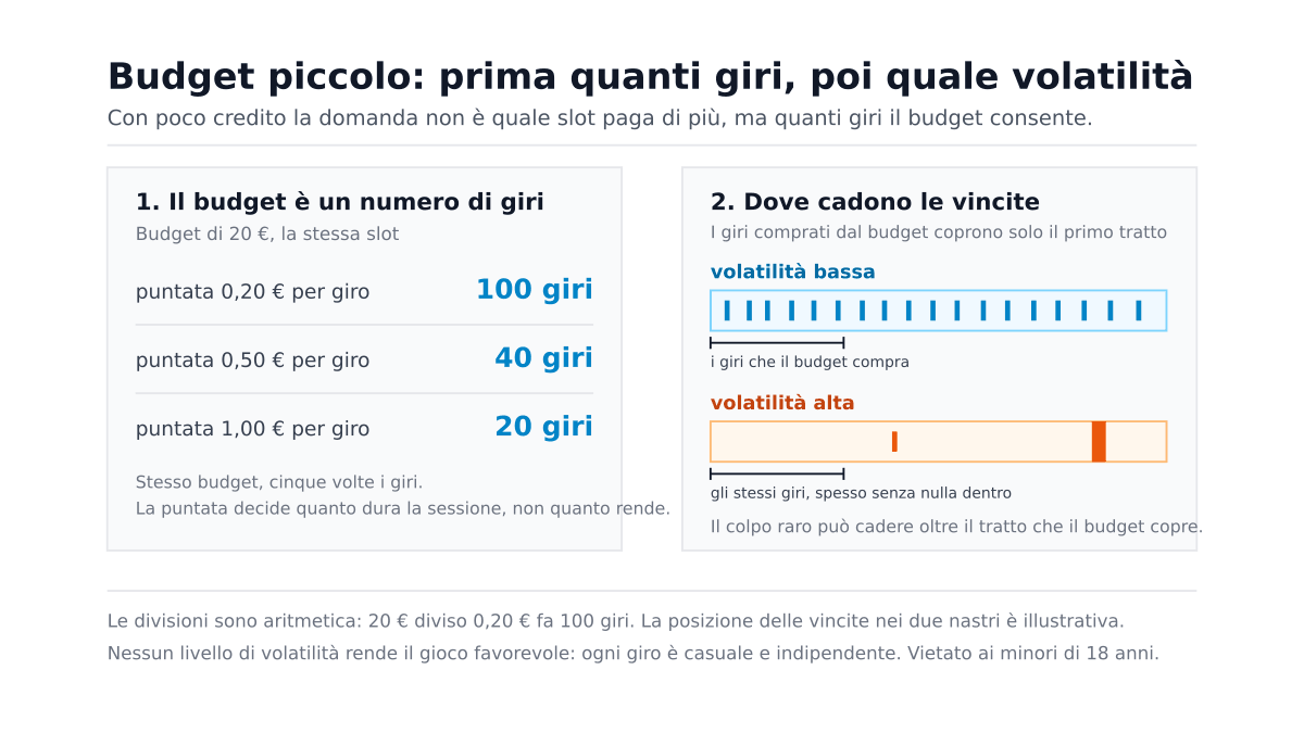 Meglio volatilità alta o bassa slot: quale regge un budget piccolo