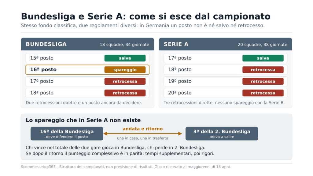 Schema che confronta il fondo delle due classifiche: in Bundesliga il quindicesimo posto è salvo, il sedicesimo va allo spareggio e gli ultimi due retrocedono, mentre in Serie A retrocedono direttamente le ultime tre, con in basso lo schema dello spareggio di andata e ritorno tra la sedicesima della Bundesliga e la terza della 2. Bundesliga.