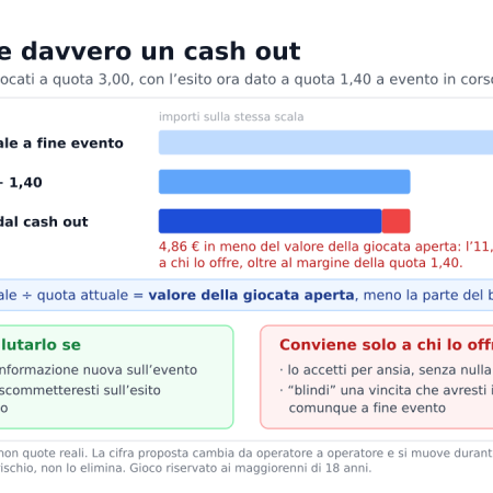 Quando conviene fare cash out nelle scommesse (e quando conviene solo al bookmaker)