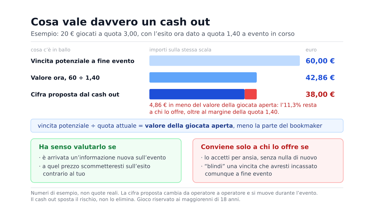 Quando conviene fare cash out nelle scommesse (e quando conviene solo al bookmaker)