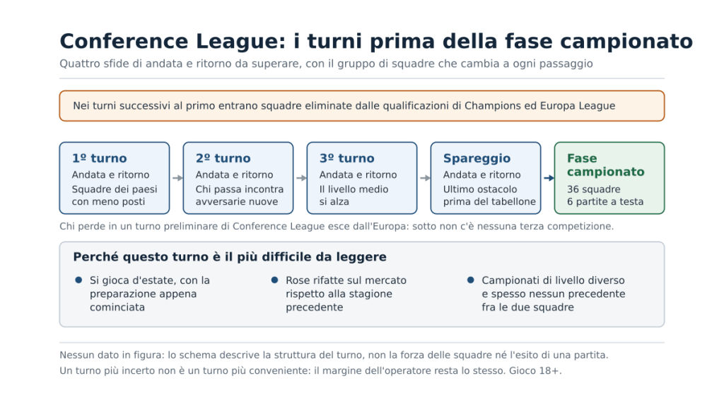 Schema dei quattro turni di andata e ritorno delle qualificazioni di Conference League, dal primo turno allo spareggio fino alla fase campionato a 36 squadre, con la banda che indica le squadre eliminate da Champions ed Europa League che entrano lungo il percorso e tre motivi strutturali di incertezza.