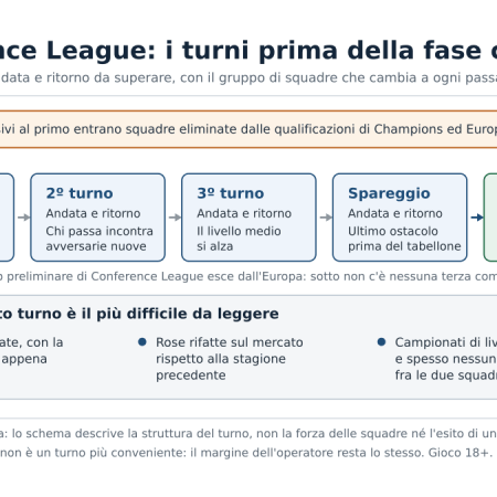 Pronostici qualificazioni Conference League: perché è il turno più imprevedibile