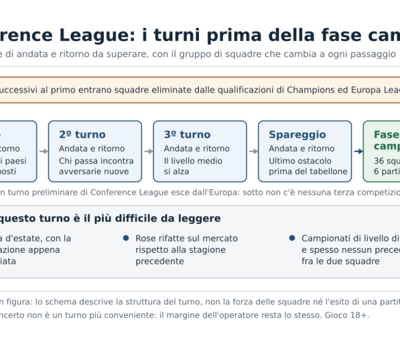 Pronostici qualificazioni Conference League: perché è il turno più imprevedibile
