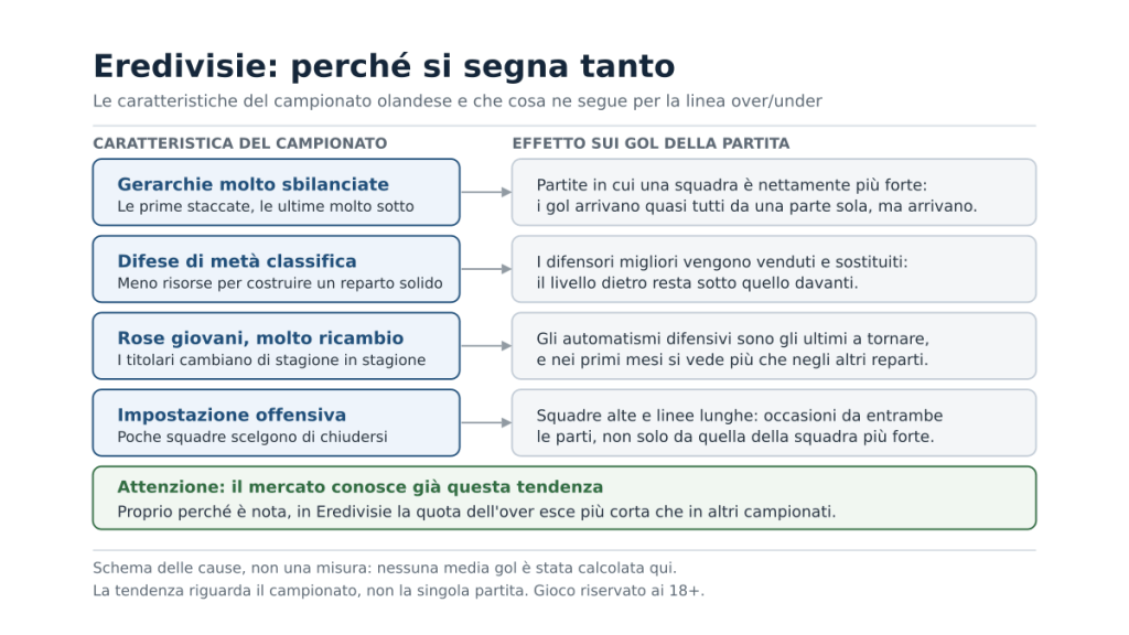 Schema a due colonne che collega quattro caratteristiche del campionato olandese, gerarchie sbilanciate, difese di metà classifica, rose giovani e impostazione offensiva, al loro effetto sui gol della partita, con una striscia finale sul fatto che il mercato quota già quella tendenza.