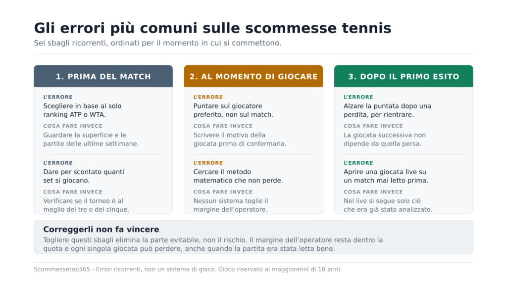 Schema dei sei errori più frequenti di chi scommette sul tennis, divisi fra prima del match, momento della giocata e dopo il primo esito, con la correzione accanto a ciascuno