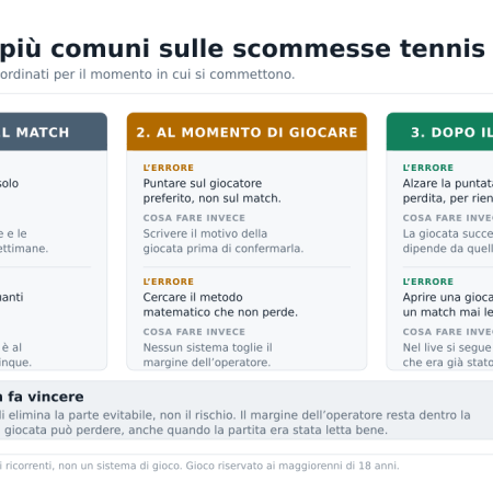 Come vincere scommesse tennis: gli errori più comuni da evitare