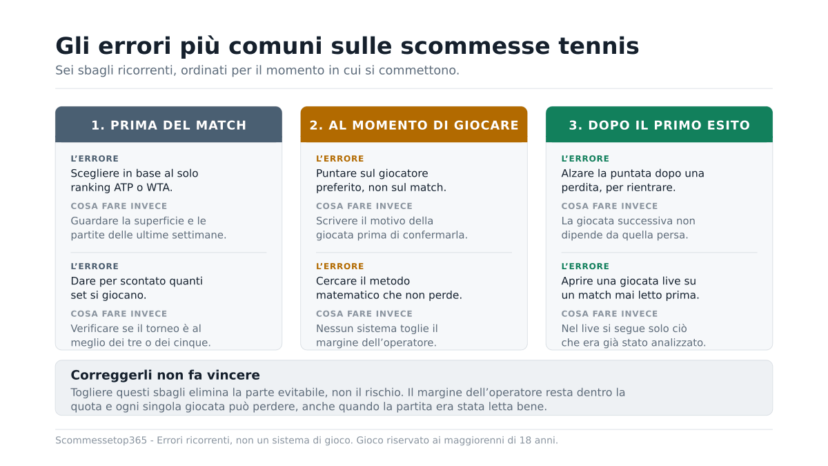 Come vincere scommesse tennis: gli errori più comuni da evitare