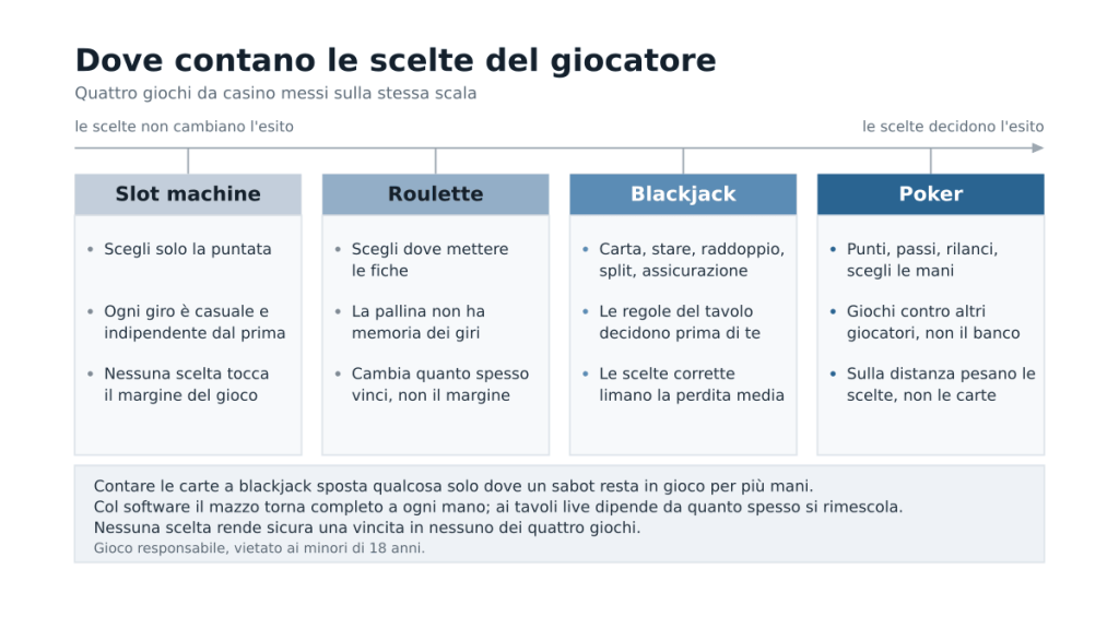 Quattro giochi da casino disposti su una scala che va da nessuna scelta a scelte decisive: slot machine, roulette, blackjack e poker, ognuno con cosa decide il giocatore e cosa quella decisione cambia davvero.