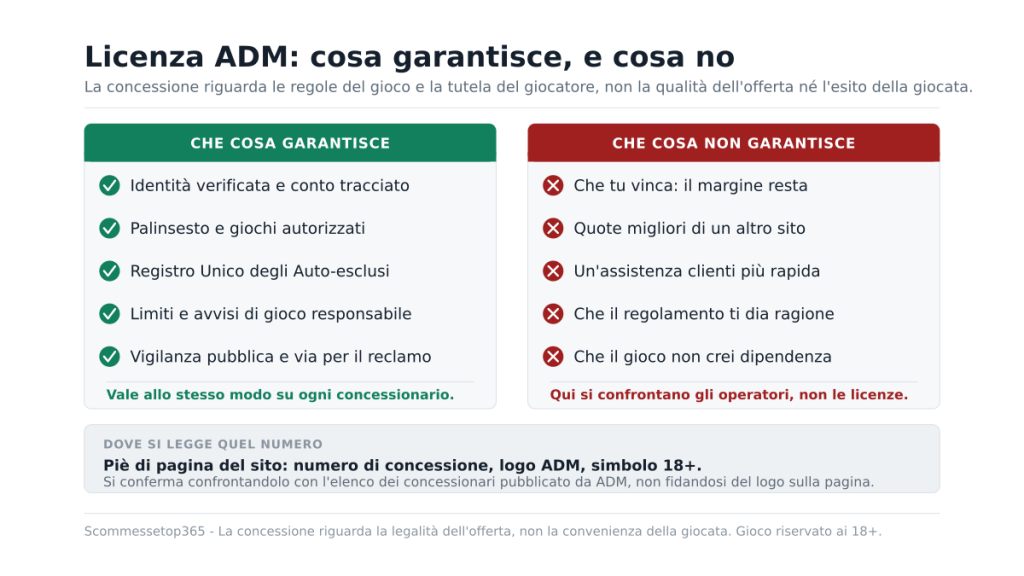 Confronto in due colonne tra cosa garantisce la concessione ADM a chi scommette, dal conto verificato al Registro Unico degli Auto-esclusi, e cosa invece non garantisce, dalle quote all'esito della giocata