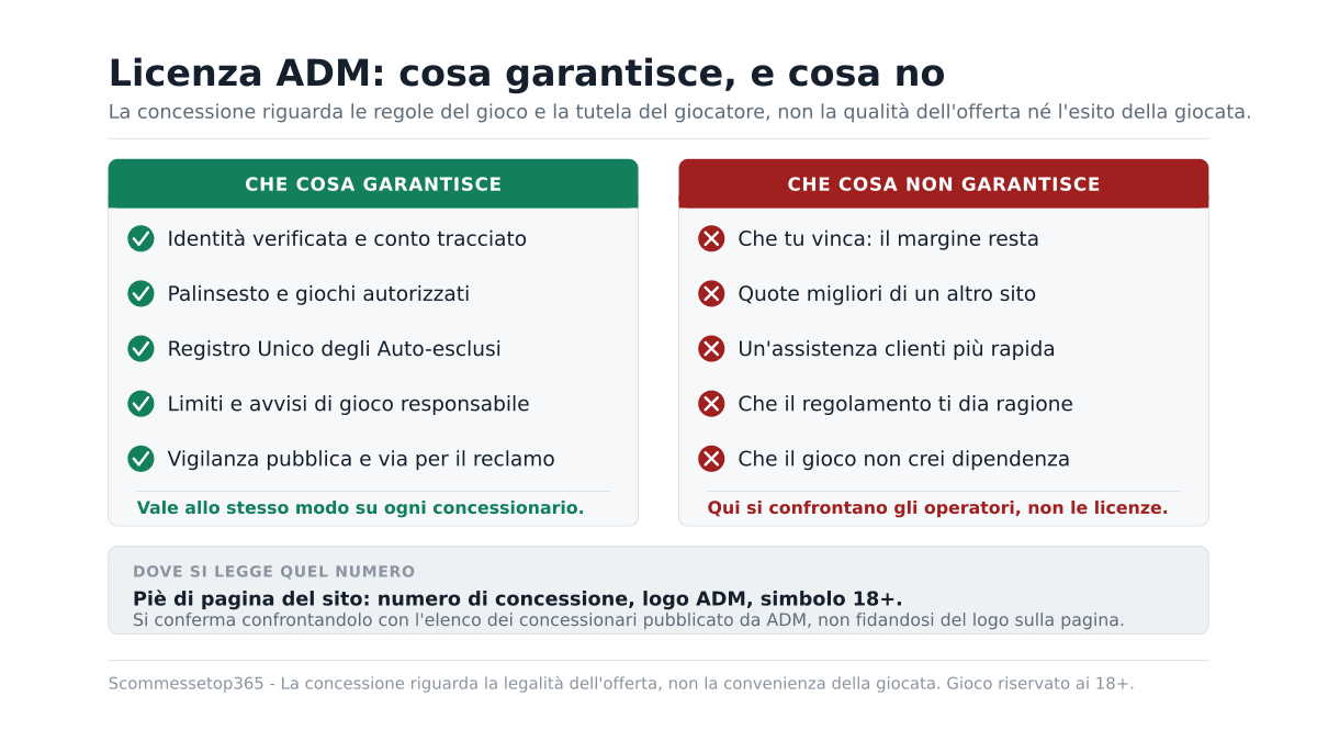Licenza ADM scommesse: cosa garantisce davvero quel numero