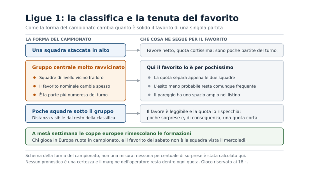 Schema a due colonne che collega la forma della classifica di Ligue 1, una squadra staccata in alto, un gruppo centrale molto ravvicinato e poche squadre sotto, a quanto risulta solido il favorito in ciascuno di quei tre tipi di partita, con una striscia sul turnover dovuto alle coppe europee.