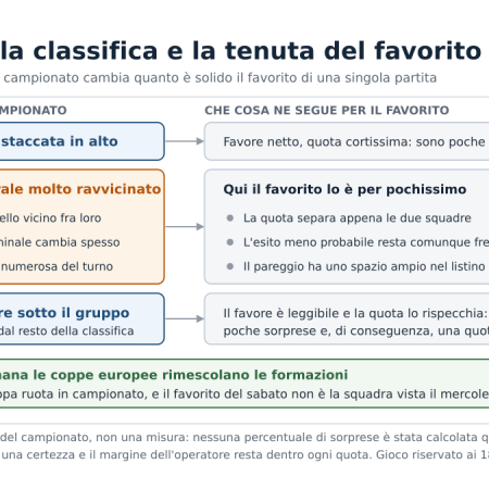 Pronostici Ligue 1: perché i favoriti sbagliano più spesso che altrove