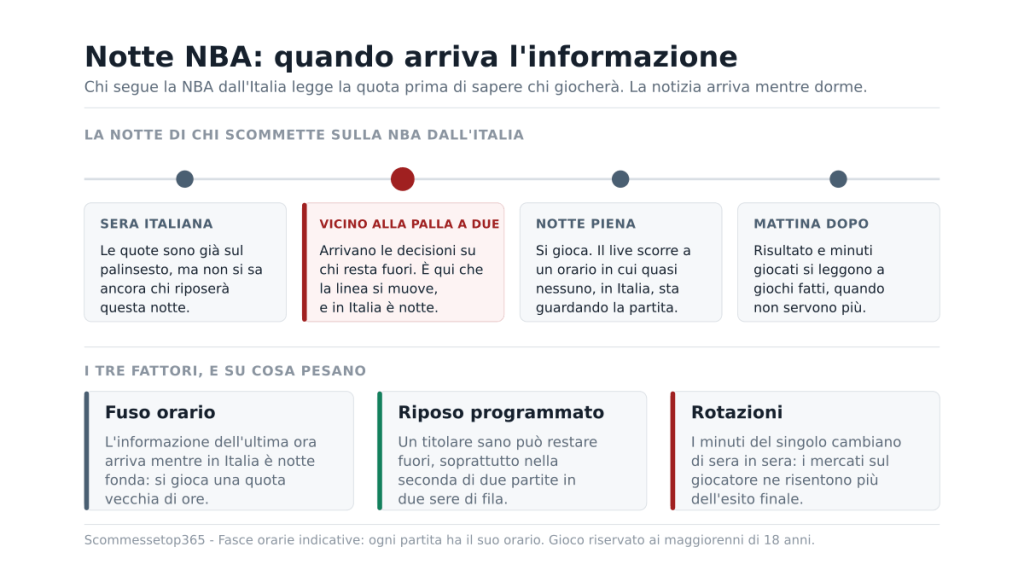Linea del tempo di una notte NBA vista dall'Italia: le quote sono già sul palinsesto la sera, le decisioni sui giocatori a riposo arrivano vicino alla palla a due, la partita si gioca in piena notte e i minuti veri si leggono la mattina dopo
