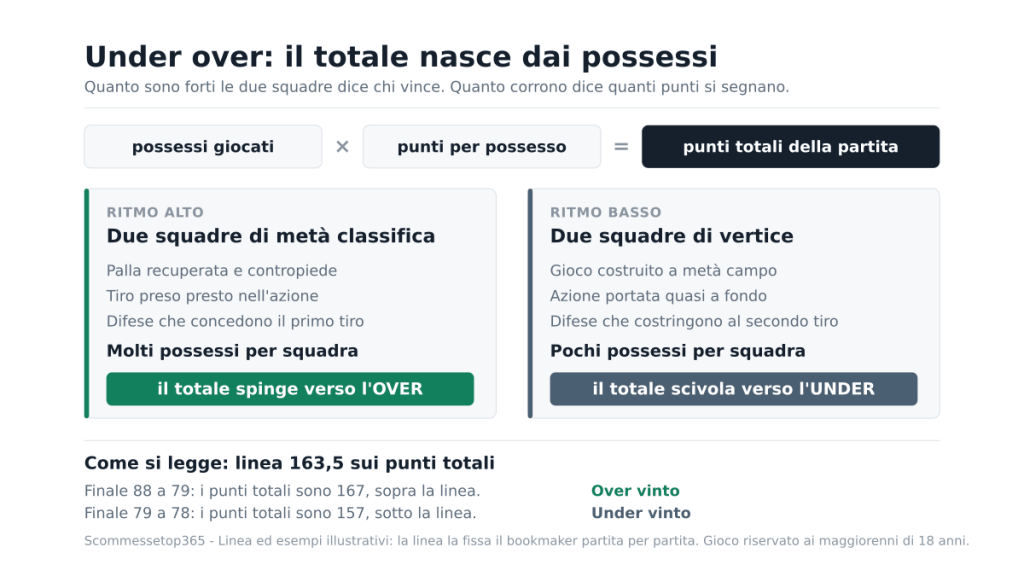 Due partite a confronto: a ritmo alto i possessi sono molti e il totale spinge verso l'over, a ritmo basso i possessi calano e il totale scivola verso l'under