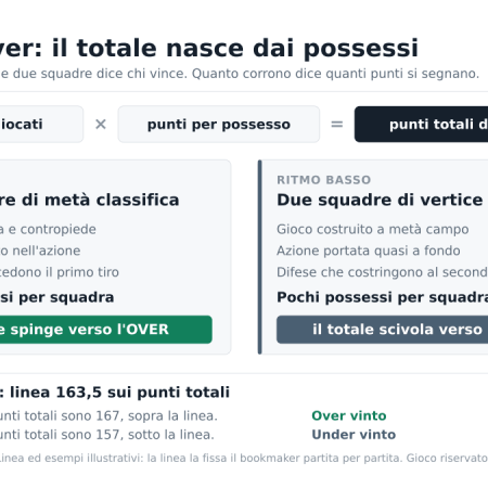 Under over nel basket: perché il ritmo di gioco conta più dei nomi