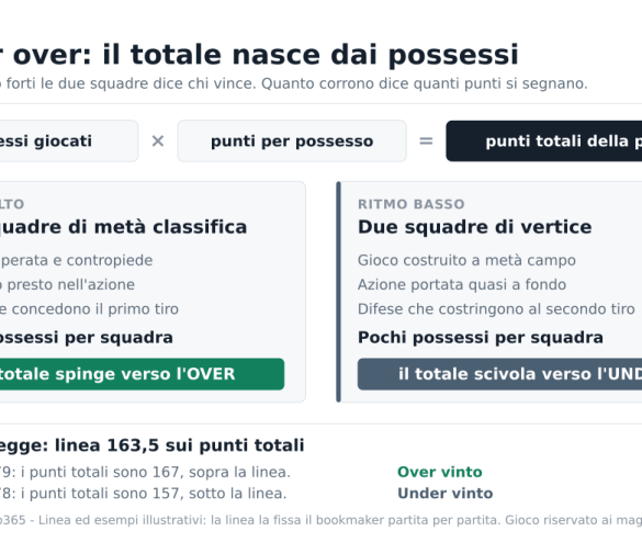 Under over nel basket: perché il ritmo di gioco conta più dei nomi