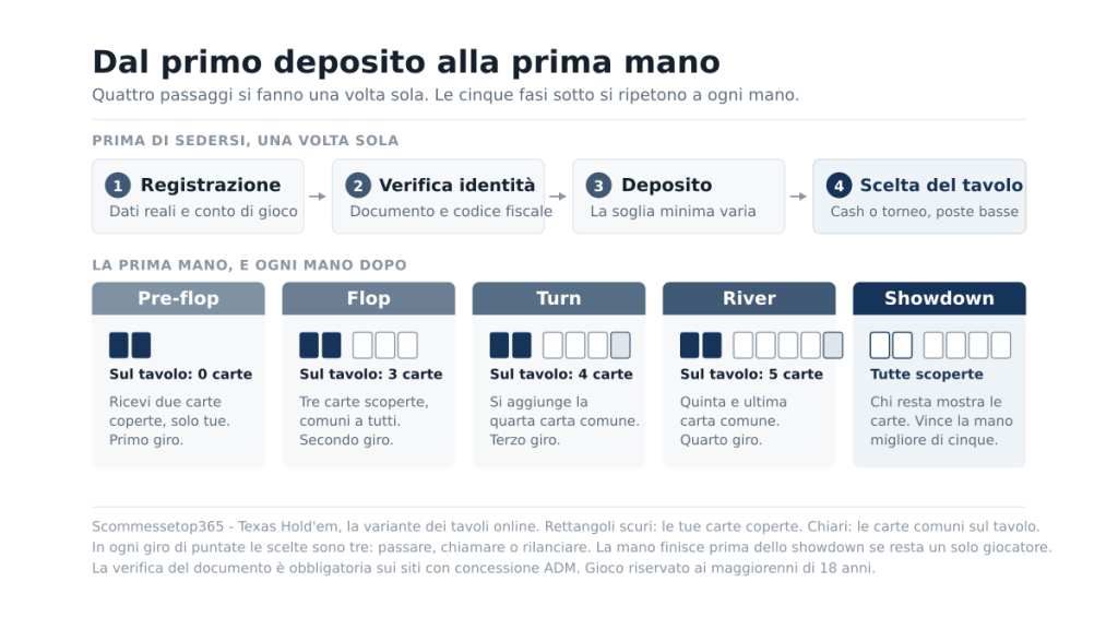 Schema in due fasce: i quattro passaggi che precedono il gioco, registrazione, verifica del documento, deposito e scelta del tavolo, e sotto le cinque fasi di una mano di Texas Hold'em con le carte visibili in ognuna.