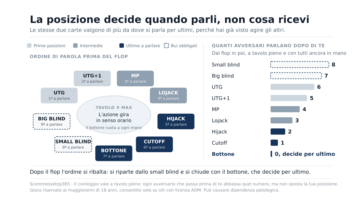 Posizioni al tavolo da poker: perché decidono la mano più delle carte