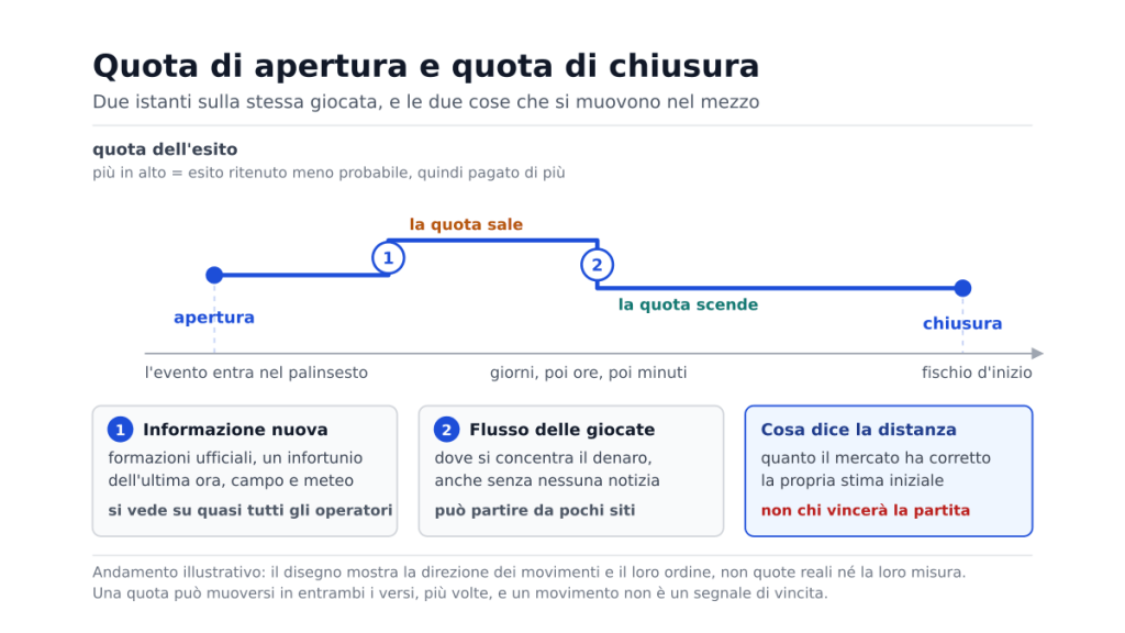 Linea a gradini che segue la quota di una partita dall'apertura al fischio d'inizio: sale con l'informazione nuova, scende con il flusso delle giocate.