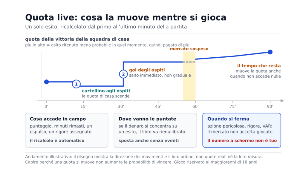 Linea a gradini che segue la quota di un esito dal primo al novantesimo minuto: scende con un cartellino, salta con un gol, resta ferma nella fascia in cui il mercato è sospeso.