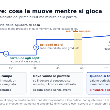 Quote scommesse live: perché cambiano in tempo reale e chi le muove