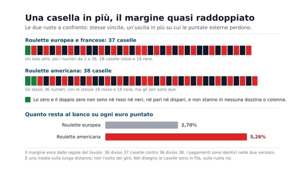 Confronto fra le due ruote della roulette: una fila di 37 caselle con un solo zero verde e una di 38 con zero e doppio zero, e sotto due barre che mettono a confronto il margine del banco del 2,70% e del 5,26%.