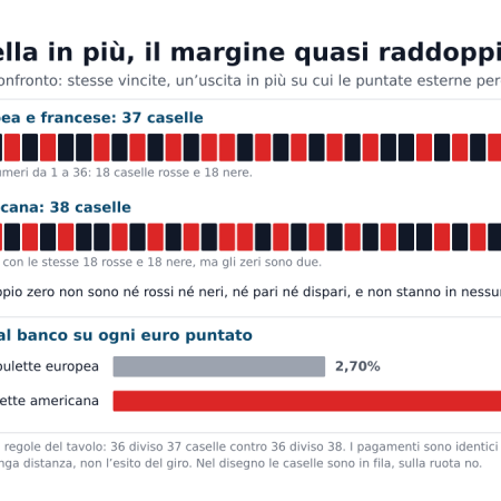 Roulette americana doppio zero: cosa cambia rispetto all’europea