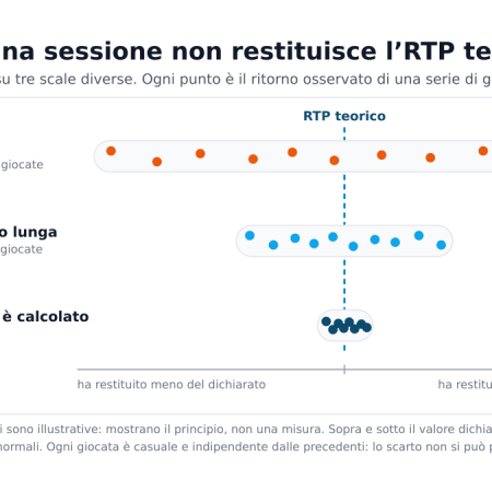 RTP teorico e ritorno reale: perché in una sessione non coincidono quasi mai