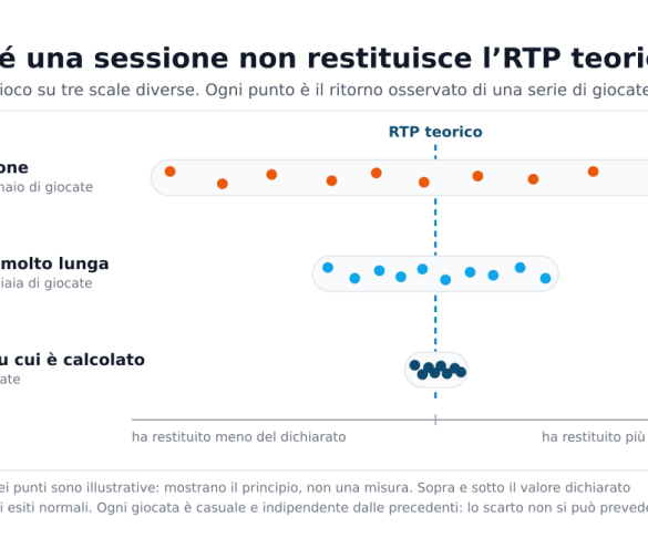 RTP teorico e ritorno reale: perché in una sessione non coincidono quasi mai