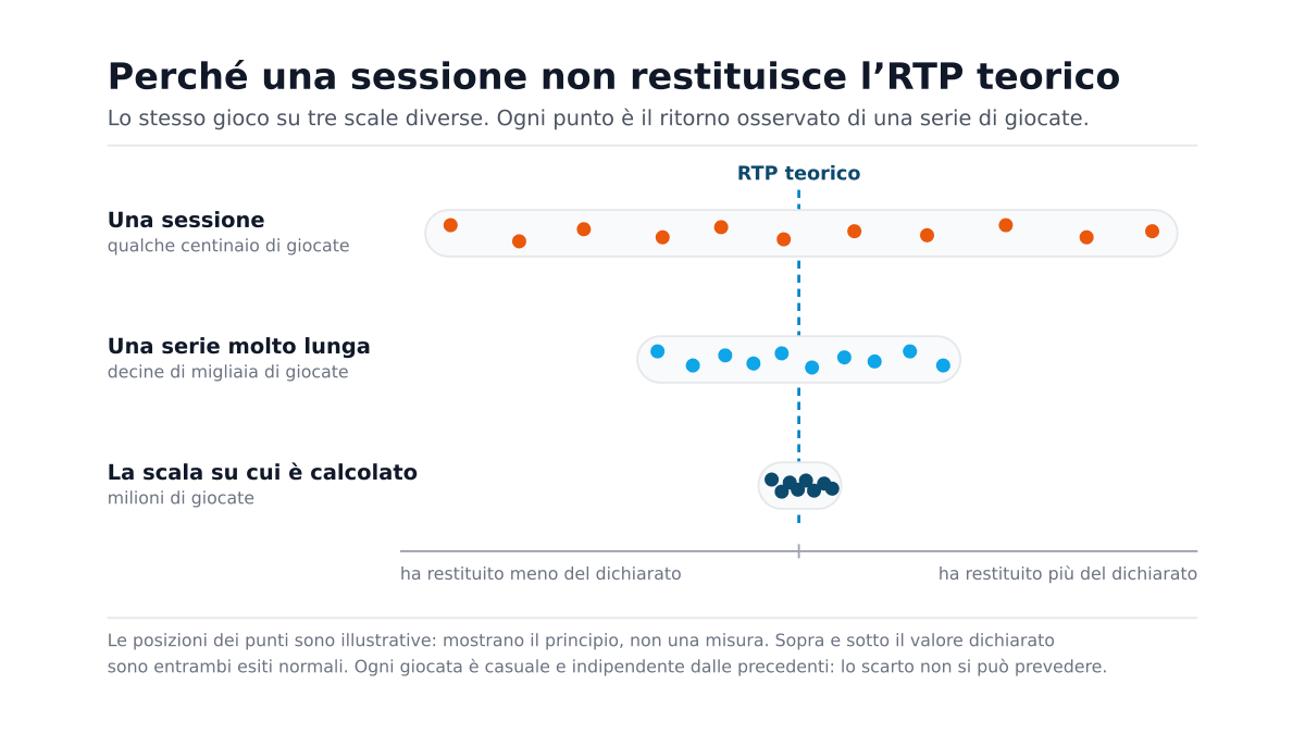 RTP teorico e ritorno reale: perché in una sessione non coincidono quasi mai