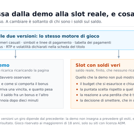 Slot demo: cosa insegna davvero e cosa non può insegnare