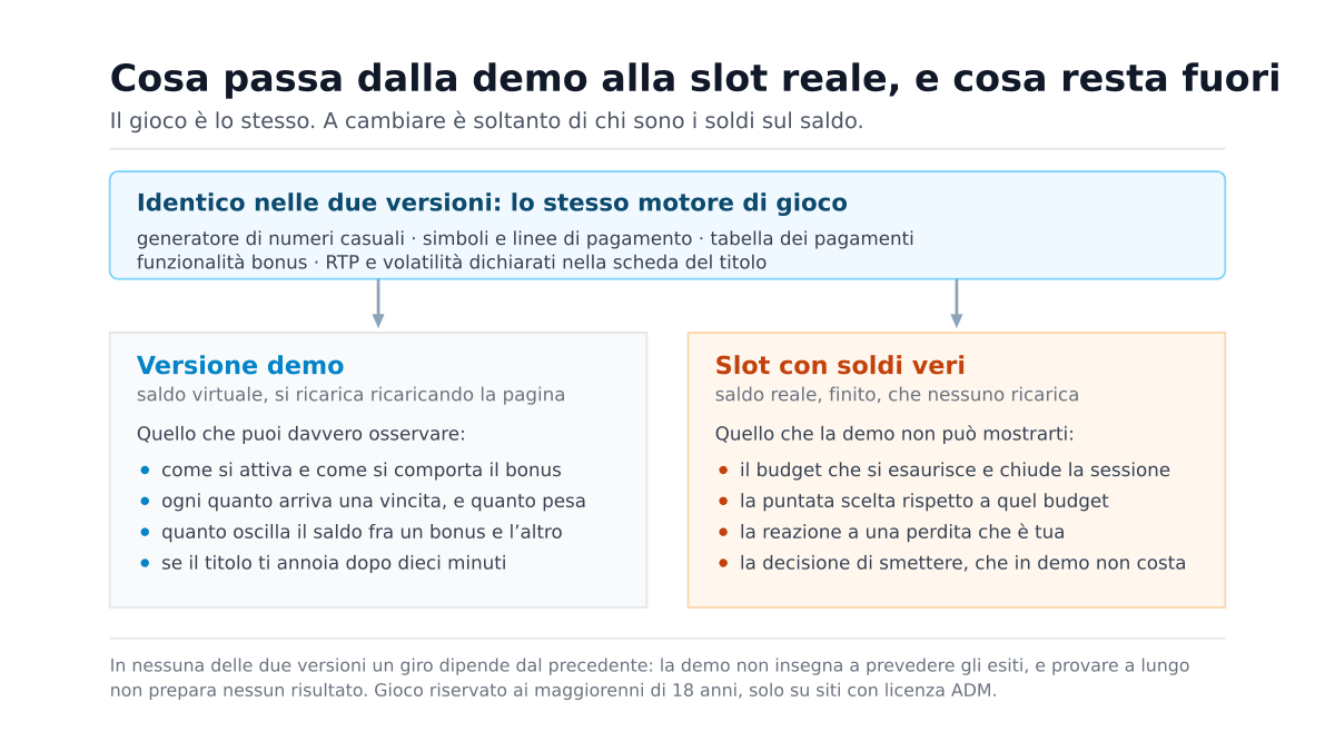 Slot demo: cosa insegna davvero e cosa non può insegnare