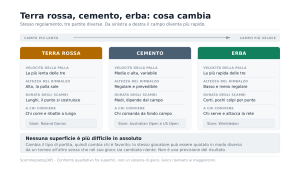 Confronto fra terra rossa, cemento ed erba su velocità della palla, altezza del rimbalzo, durata degli scambi e stile di gioco favorito, con lo Slam giocato su ciascuna superficie