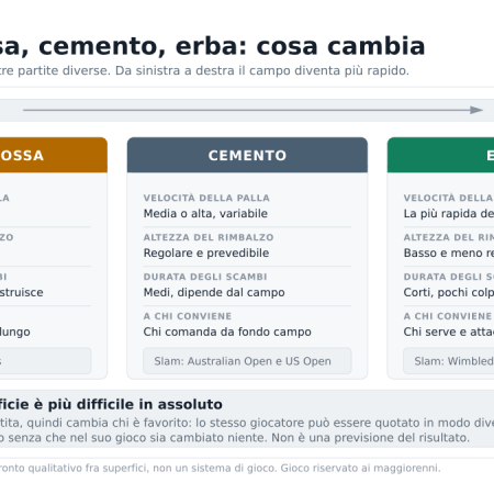 Tennis terra erba cemento: come la superficie sposta le probabilità e le quote