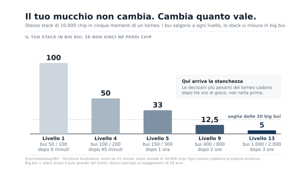 Grafico a barre che segue lo stesso stack di 10.000 chip lungo cinque livelli di un torneo: vale 100 big bui al primo livello e 5 dopo tre ore, perché i bui salgono mentre il mucchio resta fermo.