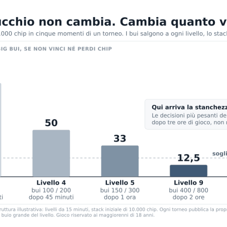 Come funzionano i tornei di poker online: struttura, livelli e perché la stanchezza conta