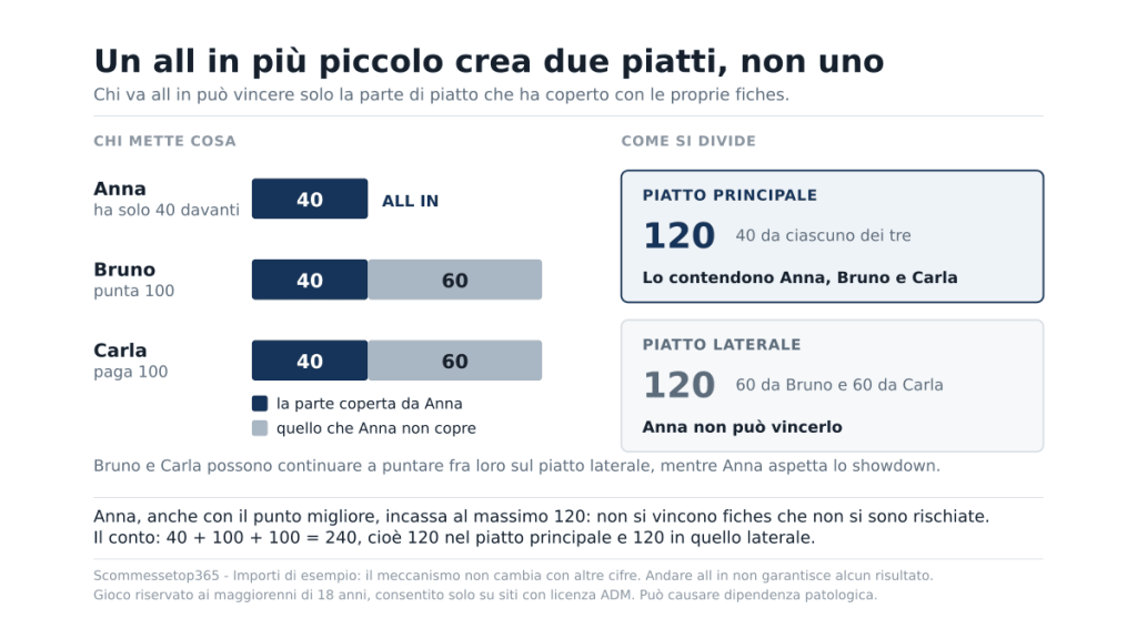 Schema con tre giocatori: i primi 40 messi da ciascuno formano il piatto principale da 120, mentre i 60 in più di due di loro formano un piatto laterale che il giocatore andato all in non può vincere.
