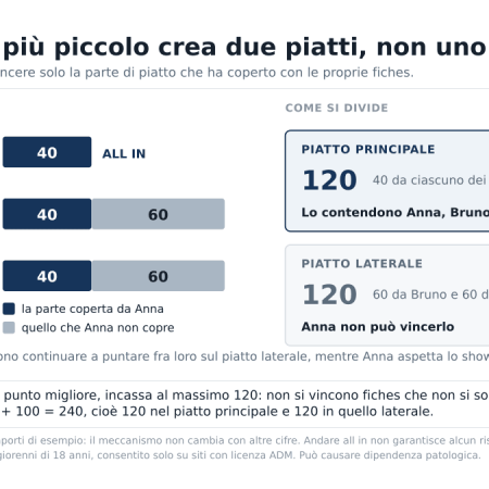 All in nel poker: cosa significa e quando ha senso farlo