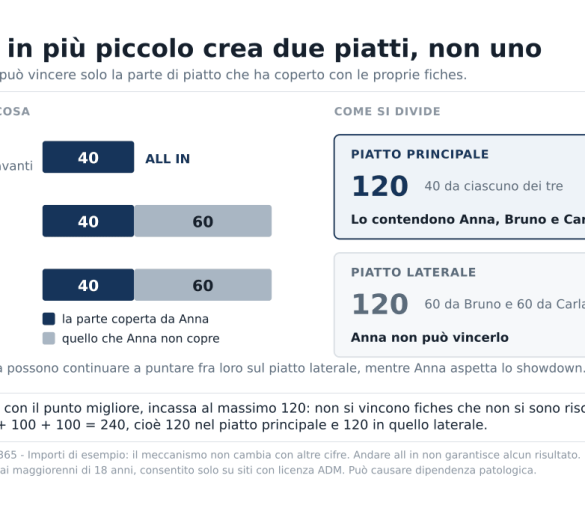 All in nel poker: cosa significa e quando ha senso farlo