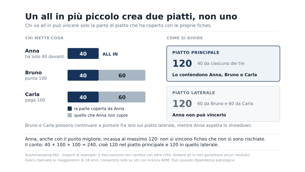 All in nel poker: cosa significa e quando ha senso farlo
