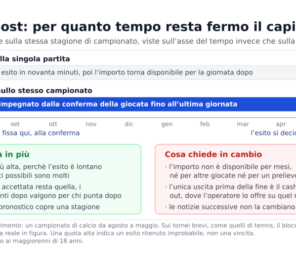 Cosa sono le scommesse antepost: vantaggi e il rischio dei soldi bloccati per mesi