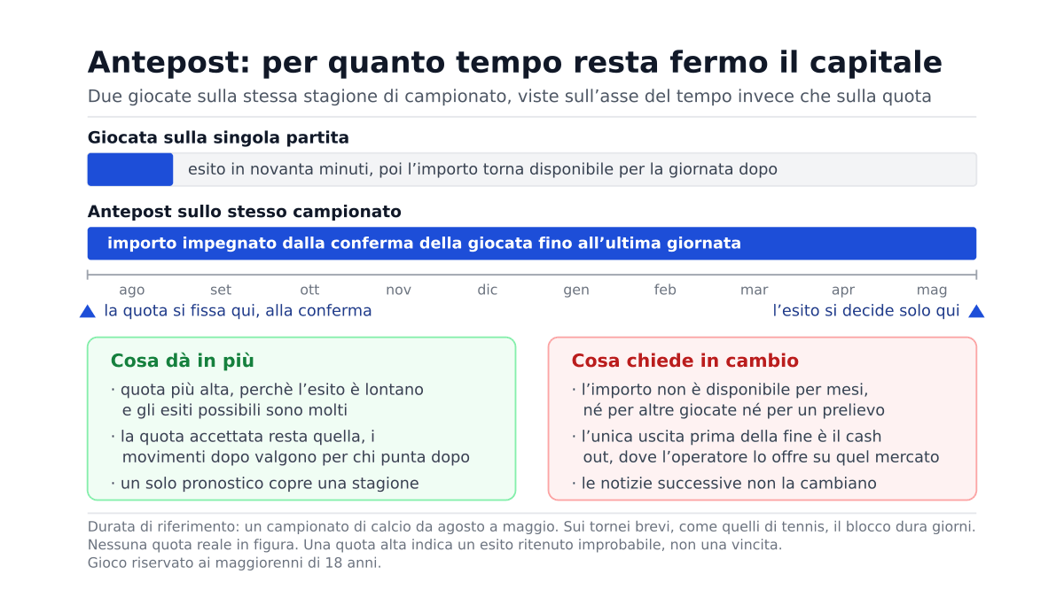 Cosa sono le scommesse antepost: vantaggi e il rischio dei soldi bloccati per mesi