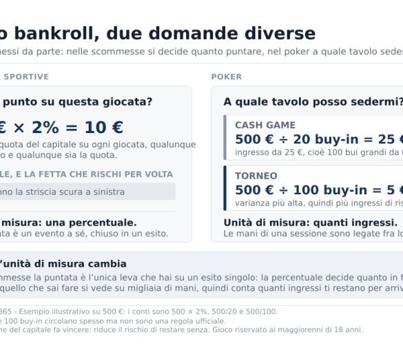 Bankroll nel poker: perché le regole sono diverse dalle scommesse sportive