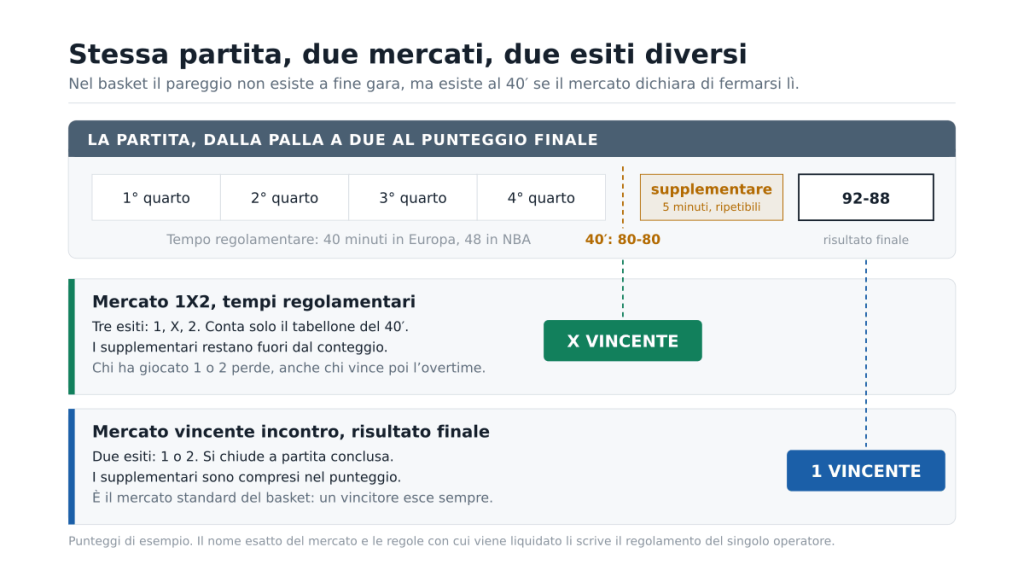 Una partita chiusa 80-80 al quarantesimo e 92-88 dopo il supplementare: il mercato 1X2 sui tempi regolamentari paga la X, il mercato sul vincente incontro paga l'1