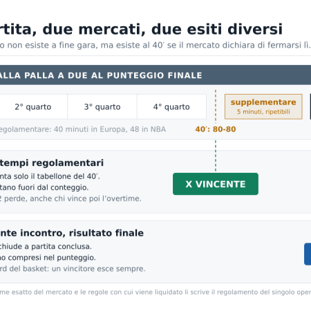 Pareggio basket scommesse: cosa significa la X dell’1X2 se il basket non ammette il pareggio