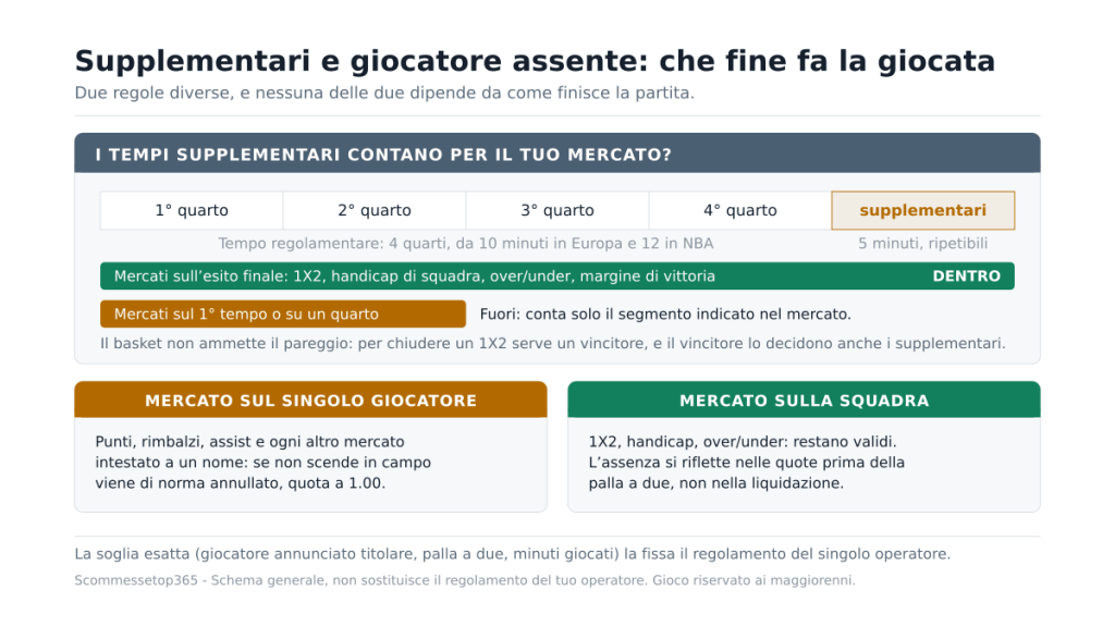 Schema in due parti: una barra del tempo mostra quali mercati basket comprendono i supplementari e quali si fermano al segmento indicato, due riquadri distinguono il mercato sul singolo giocatore da quello di squadra