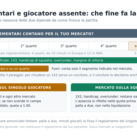 Scommesse basket se un giocatore non gioca o la partita va ai supplementari: cosa succede alla giocata