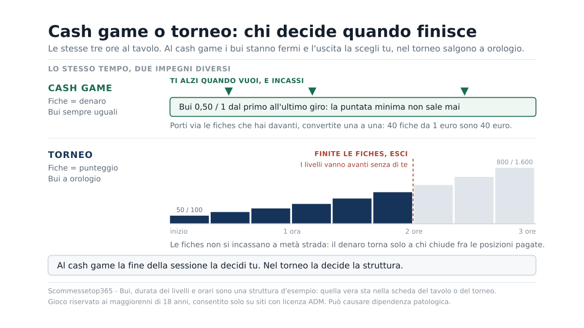 Poker torneo o cash game: le differenze che contano davvero